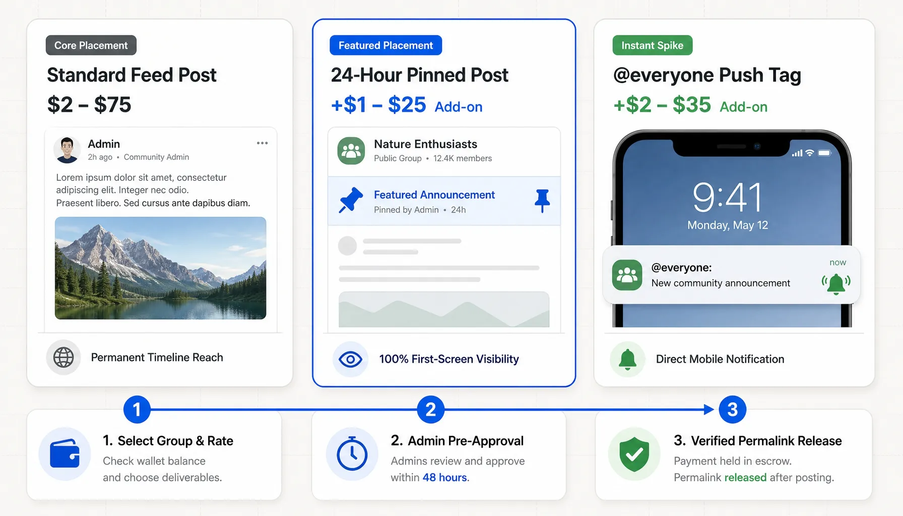Comparison of Facebook group advertising deliverables: feed posts, 24-hour pinned posts, and @everyone notifications