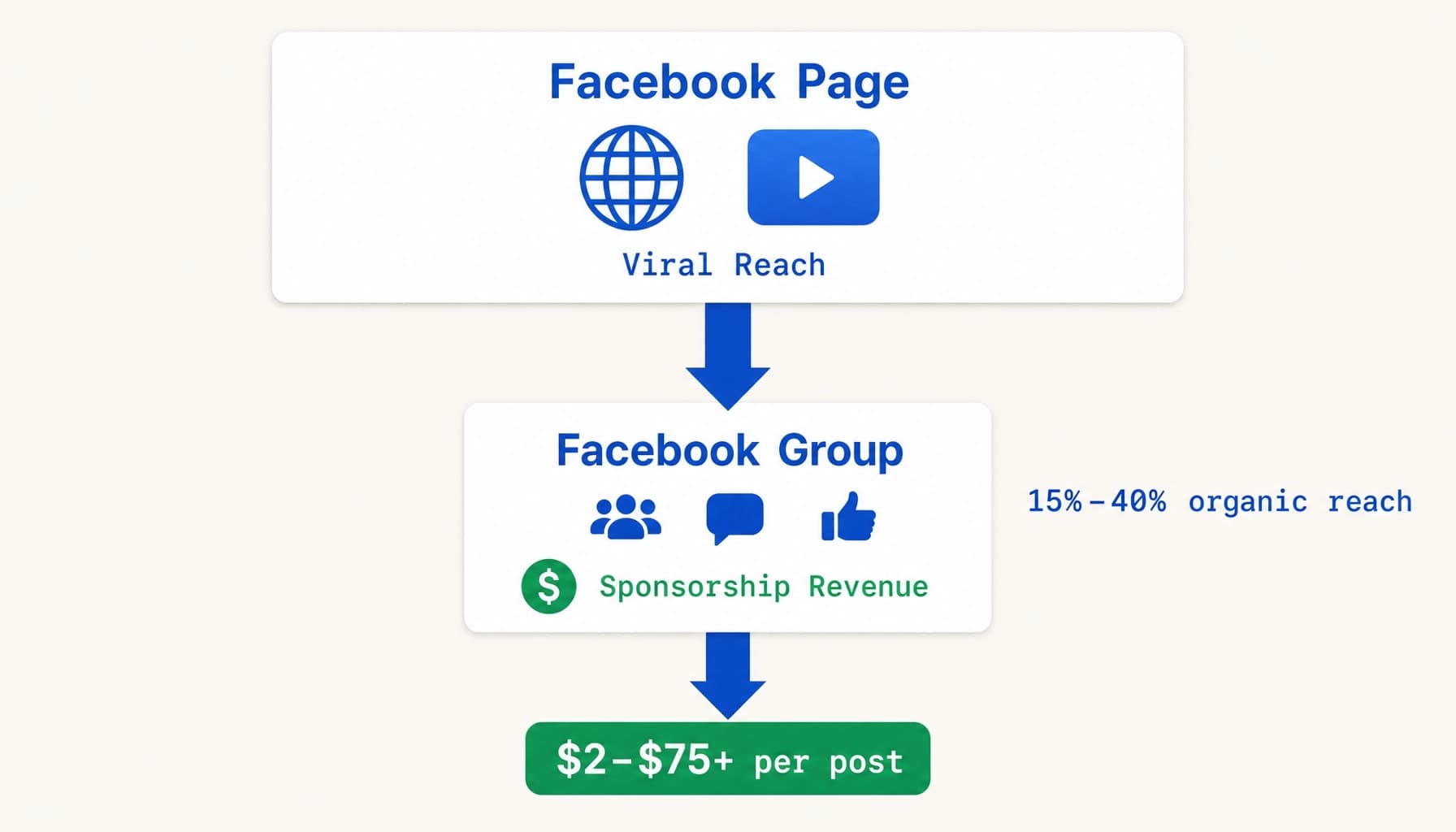 Hybrid Facebook monetization funnel: Page drives organic reach, Group converts followers into sponsored revenue