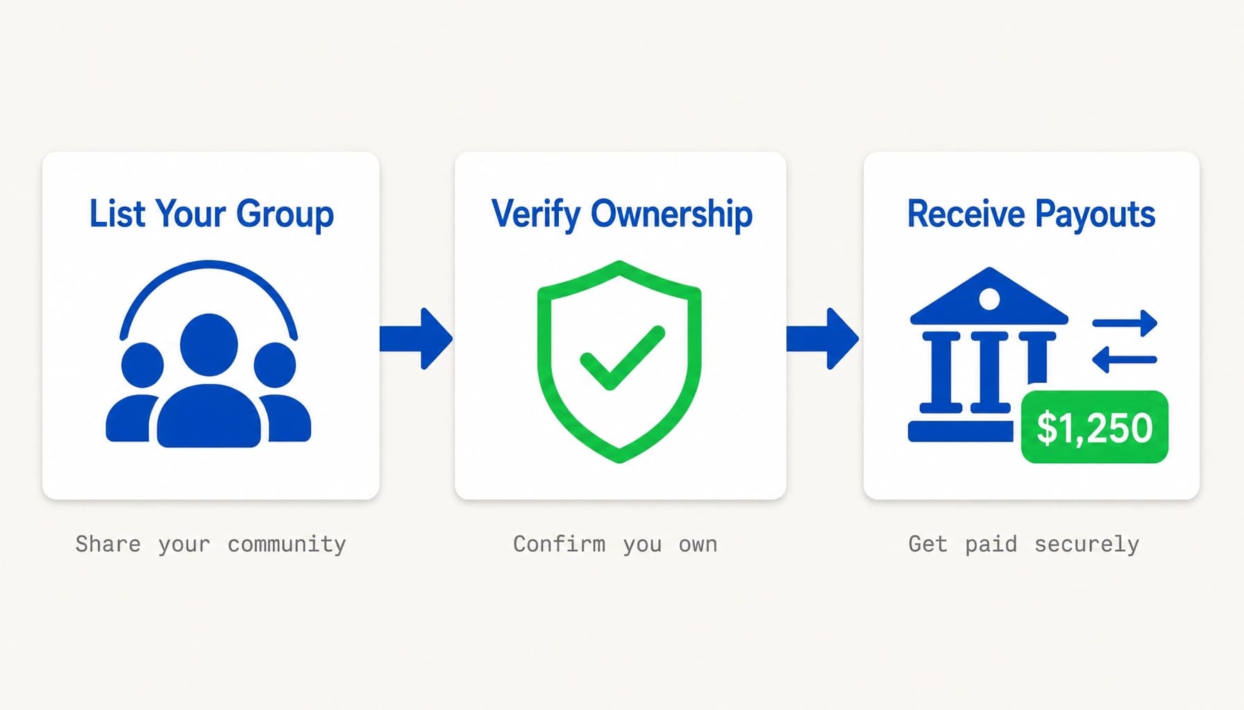 Three-step MonetizeGroup admin onboarding: list Facebook group, verify ownership token, and receive pre-funded sponsor offers