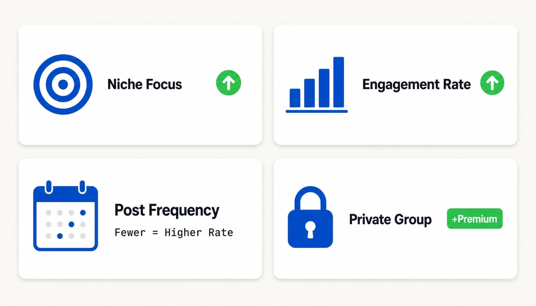 Four factors driving Facebook group sponsorship rates: niche focus, daily active engagement, posting frequency, and private community status