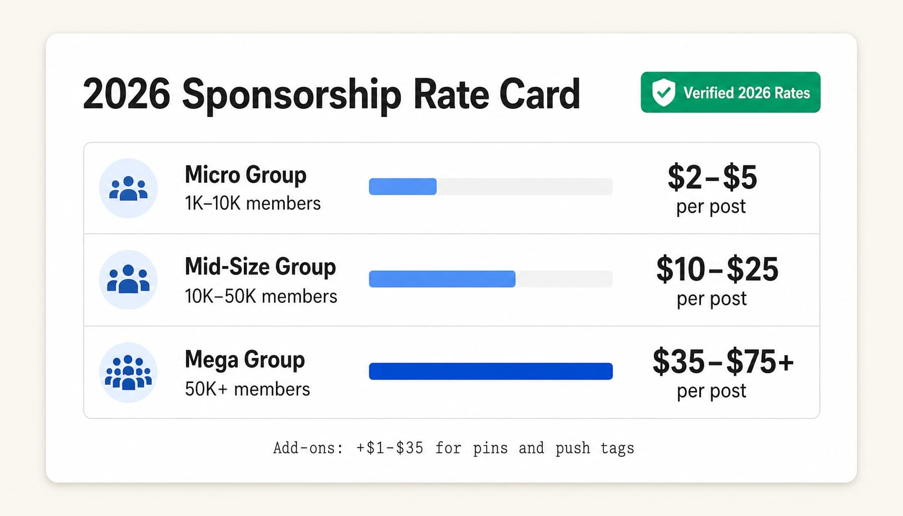 Facebook group sponsorship rate card table: micro-groups $2 to $5, mid-size $10 to $25, and mega-groups $35 to $75+ per post