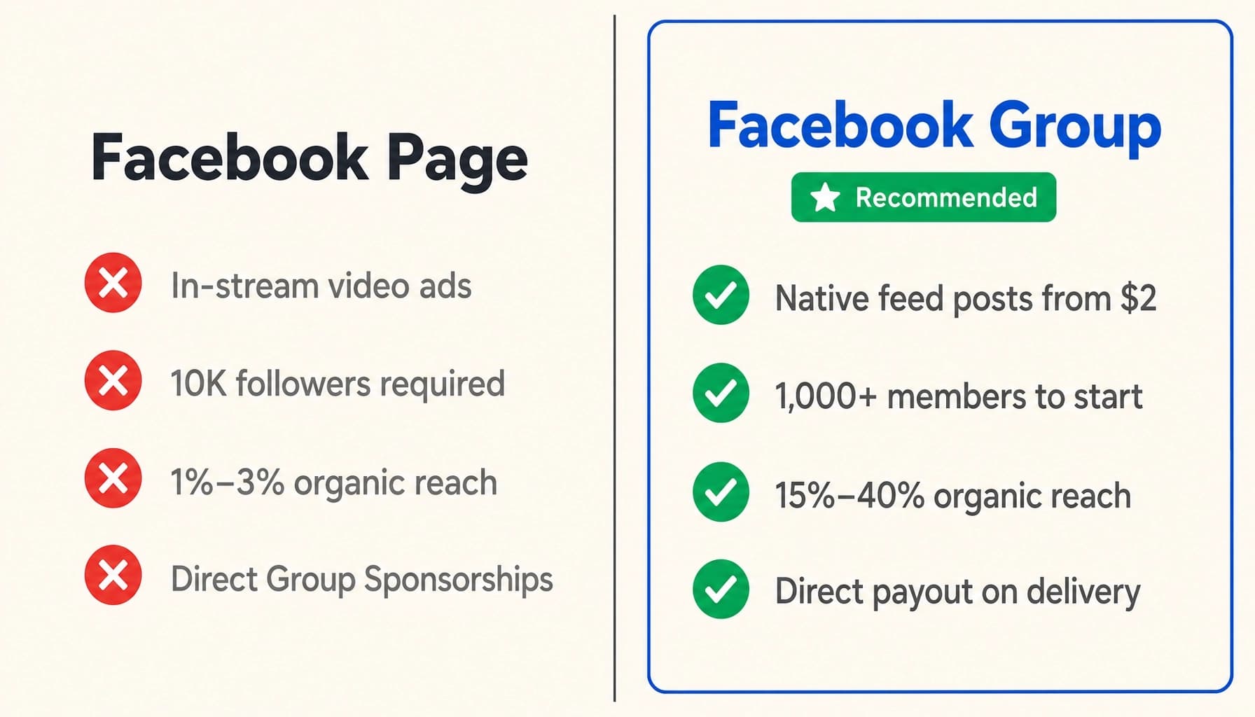Side-by-side comparison of Facebook Group vs Facebook Page monetization: organic reach, eligibility, and payout speed
